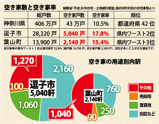 近藤だいすけ県議会ニュースvol.22 逗子市・葉山町の空き家数と空き家率は神奈川県内でワースト2位、3位