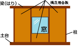 木造軸組パネル工法 建築家と建てる家