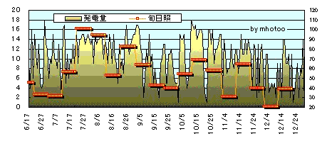 02下発電日照