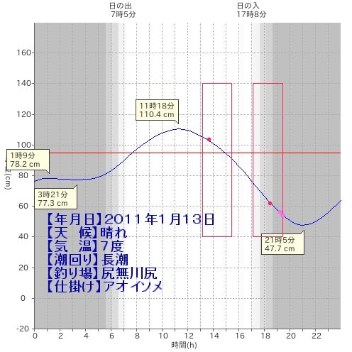 日中イソメで魚が釣れるか Nonの釣り日記