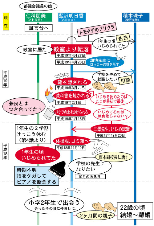 明日香と朋美の時系列表 わたしたちの教科書 第11話 ボブ吉 デビューへの道