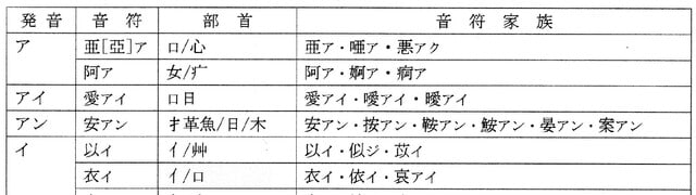 精選漢字４３４０字の音符と部首の対応関係 漢字の音符