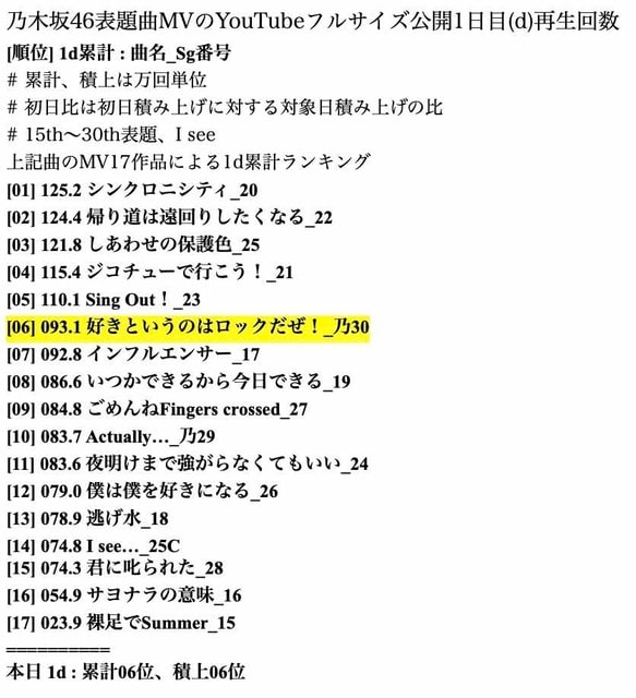 坂道の夜明け ～ 「好きというのはロックだぜ！」MV初日再生回数は歴代