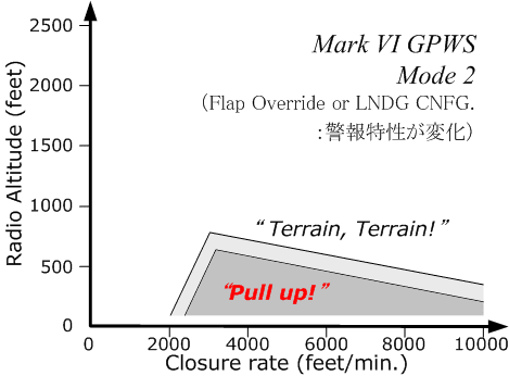 GPWS Mode 2 desensitized curve