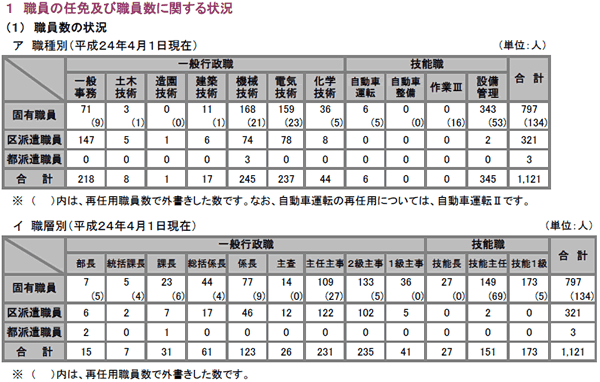 23区清掃一組 人事行政の運営状況及び給与等の公表について 意見交換会の資料公開 東京23区のごみ問題を考える