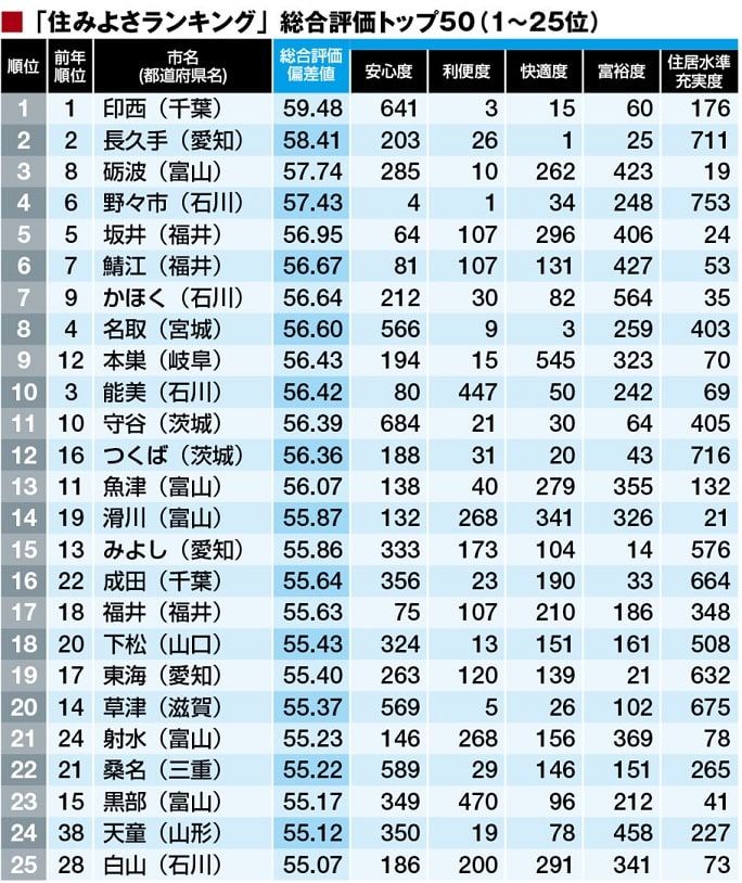 大仙市住みよさランキング２０１６年 秋田に恋っこ