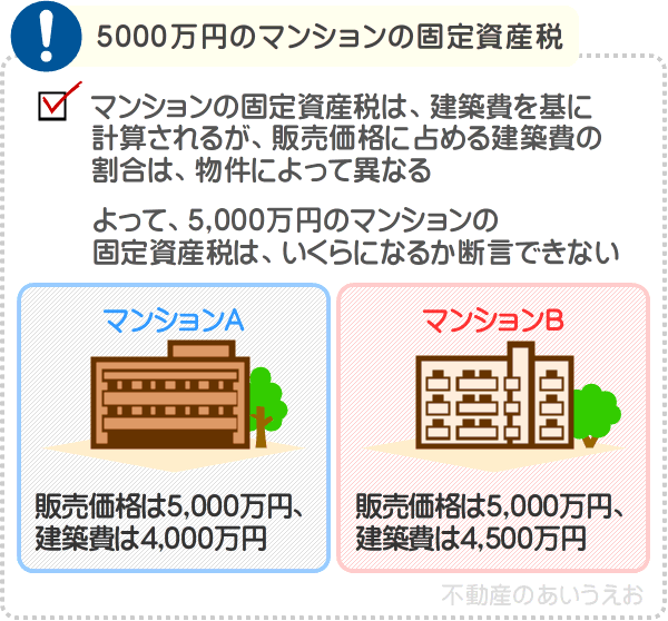 5000万円の新築のマンションの固定資産税を正確に予想することは難しい