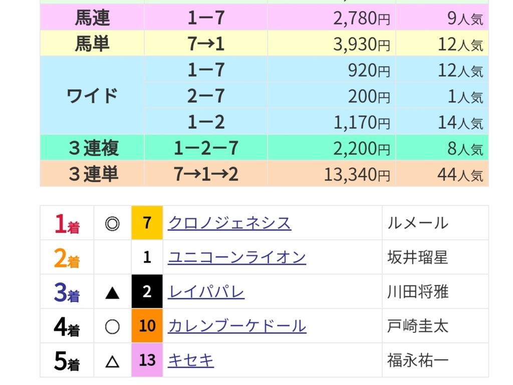 2021宝塚記念反省会(＆東京ジャンプS振り返り) - 北海道暮らし ...