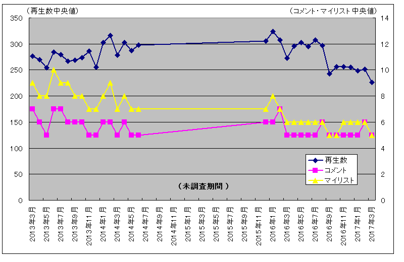 タグ別 月間いろいろ調査 Vocaloid 17年3月うｐ分編 うｐ主視点のニコニコ動画データ分析