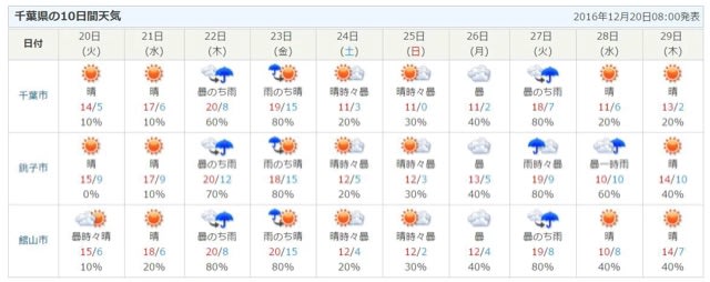今後１０日間の千葉市の天気予報です 雨は来ますが全体的には晴れて温かいですね 良いですね 健康に感謝します