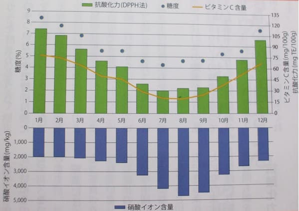 硝酸塩とビタミンcの相関関係 第323回 ｅｍクラブ ｇｘ湘南 のホームブログ