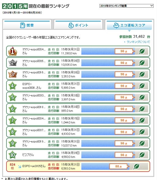 エコランキング