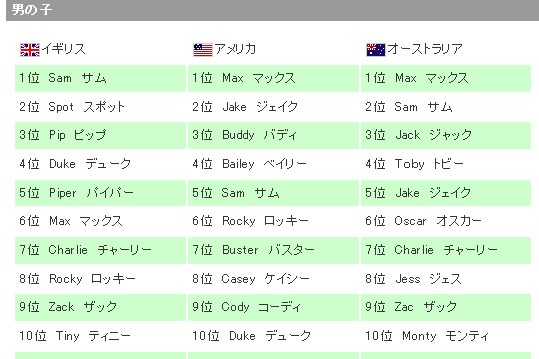 犬の名前ランキング ひとりごちごち