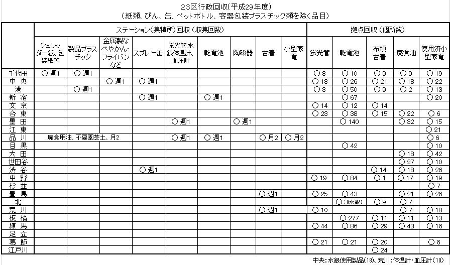 23区 平成29年度の資源回収量 平成29年度清掃事業年報 リサイクル編 特別区清掃リサイクル主管課長会資料 より ２３区の資源回収量は約530 665トン 前年比約5 991トン減 東京23区のごみ問題を考える