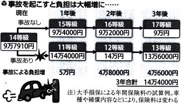 大手損保による年間保険料の試算例の図