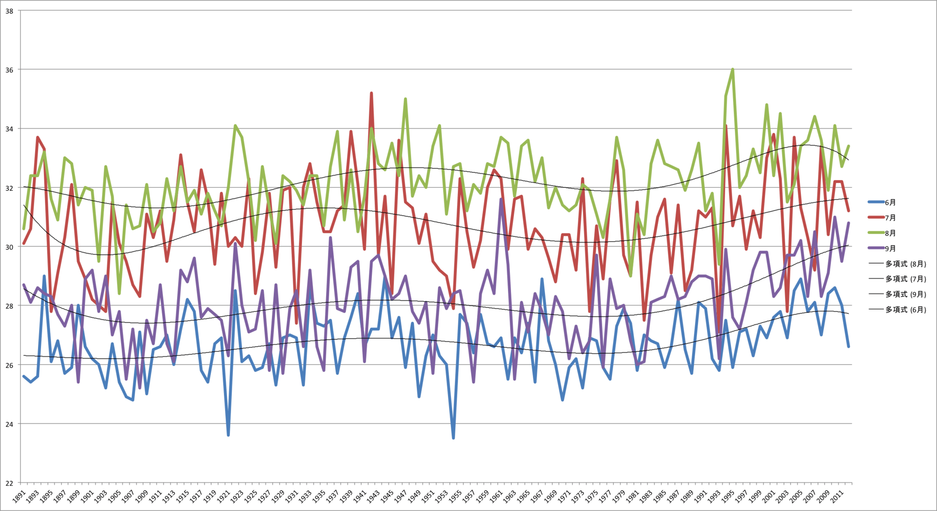 名古屋の日最高気温の月平均値の推移とグラフ 文化調査船 ガラクタ号 プログ版