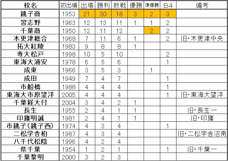 春季高校野球関東大会千葉県勢成績 のブログ記事一覧 データで探る野球史