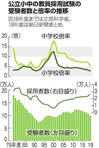 教員の なり手不足 問題 尾形修一の紫陽花 あじさい 通信