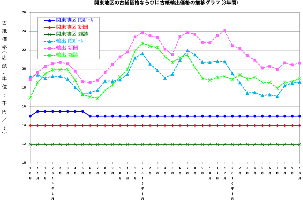 古紙価格 ２年２カ月ぶり上昇 ネット通販の包装需要増 東京23区のごみ問題を考える