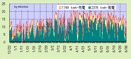 05上発電売電