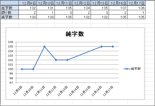 折れ線グラフをデータどおりに表示させたい パソコンサポート ｑ A