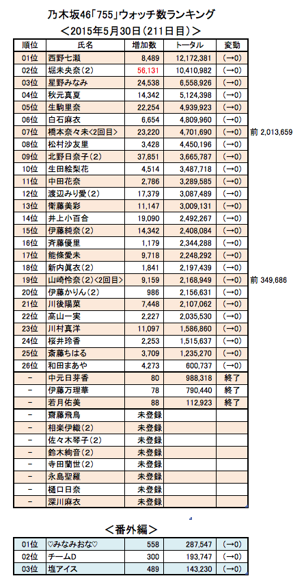 15年5月のブログ記事一覧 乃木坂46 755 ランキングデータ 15年5月のブログ記事一覧 乃木坂46 755 ランキングデータ