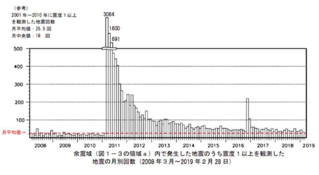 大震災 余震 東日本