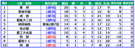 愛知県リーグ 1部 前期 11 愛知の高校野球 サッカー