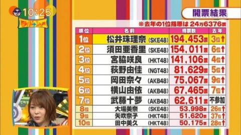 AKB48】「53rdシングル世界選抜総選挙」を(HKT48中心に)振り返る