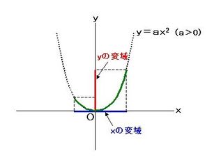 ２次関数と変域 東久留米 学習塾 塾長ブログ