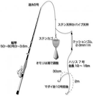 富山の氷見へ釣り合宿 天秤フカセ編 ガーデニングとグルメとマイホームをこよなく愛する家族の日記