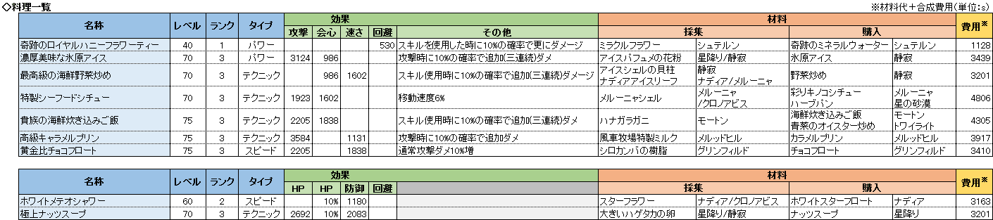 料理 よく使われている 料理一覧 幻想生産メモ帳