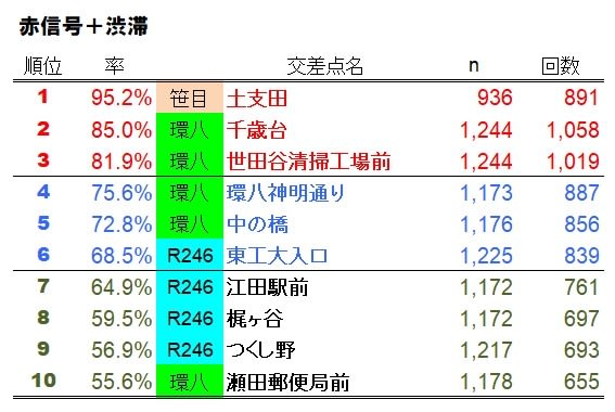 「赤信号+渋滞」ランキング