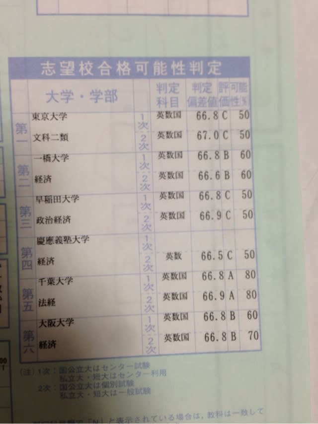 模試結果 天才肌で最高峰へ