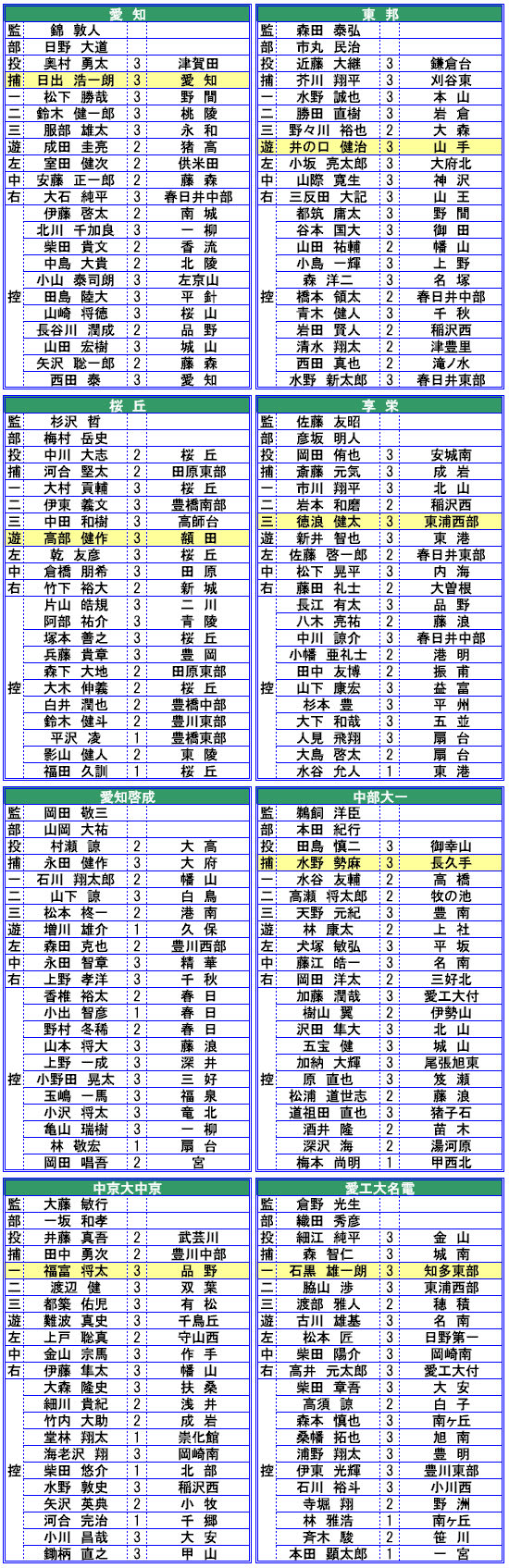 第回全国高校野球選手権 愛知県大会 ベスト8登録選手 愛知の高校野球 サッカー