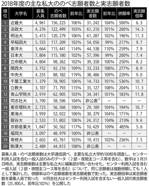 本当に人気のある大学は何処か 大学入試実志願者数 東洋大学は5位 ｈａｋｕｓａｎーｂｏｙｓ ｇｉｒｌｓ