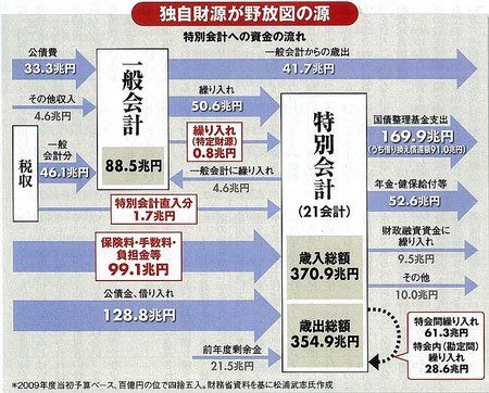 独自財源