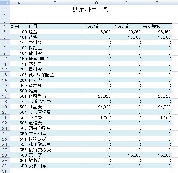 仕訳帳と集計 今日のどーじょー主