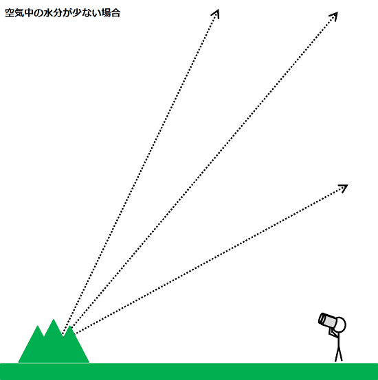 山が近くに見えると雨の兆し なのは何故か 計算気象予報士の こんなの解けるかーっ 山が近くに見えると雨の兆し なのは何故か 計算気象予報士の こんなの解けるかーっ