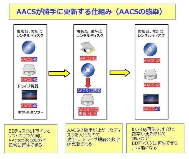 ブルーレイコピーガードaacsとは csキー cs再生できない原因 cs解除方法 Macの専門家