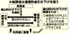 総務省は通信料金引き下げを狙う構図