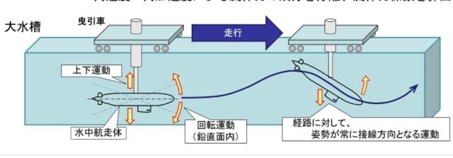 水中航走体,ＰＭＭ試験,そうりゅう型潜水艦,そうりゅうX舵,流体シュミレーション,海自,乗り物,