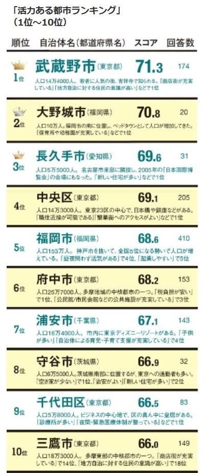 開業率1位、福岡市が起業しやすいワケ