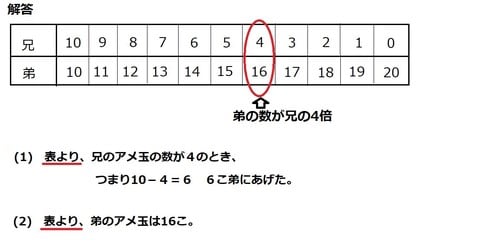 変わり方調べ 表で攻める と勉強の順番 小学４年 算数の教え方教えますmother S Math Happy Study Support