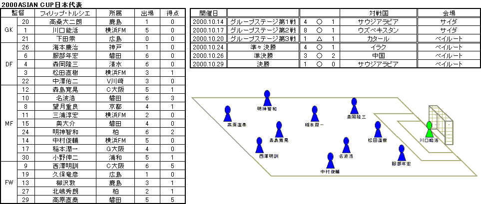 アジアカップ00 パト監督日記