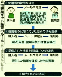 市販薬ネット販売のルールの図