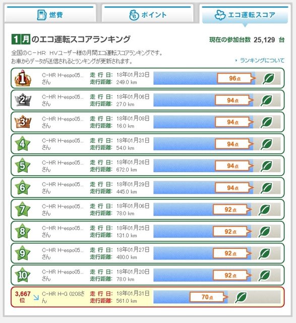 ８月エコランキング