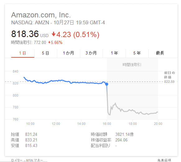 アマゾン 株価