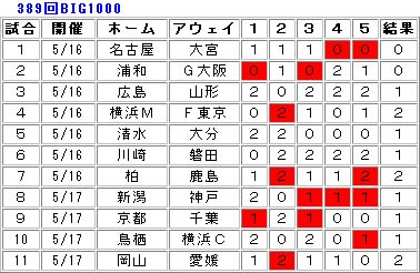 3回toto Big1000結果 Bve予讃線 別館ブログ