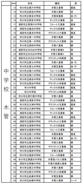 第46回千葉県アンサンブルコンテスト西部地区大会 市川会場 審査結果 吹奏楽部顧問の個人ブログ